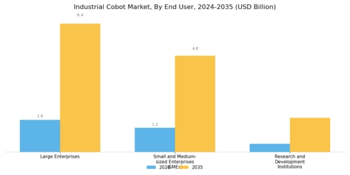 Industrial Cobot Market Segment Image 3
