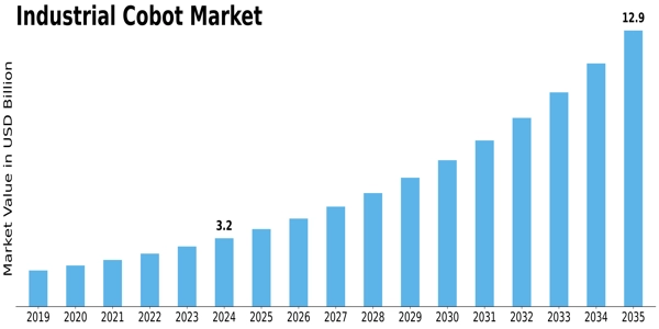 Industrial Cobot Market Size