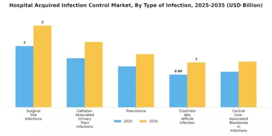 Hospital-acquired Infection Control Market Segment Image 0