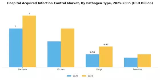 Hospital-acquired Infection Control Market Segment Image 1