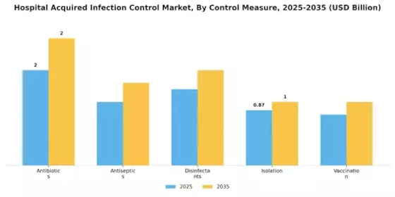 Hospital-acquired Infection Control Market Segment Image 2