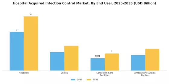 Hospital-acquired Infection Control Market Segment Image 3