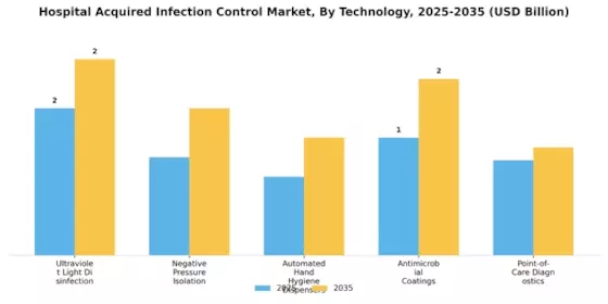 Hospital-acquired Infection Control Market Segment Image 4
