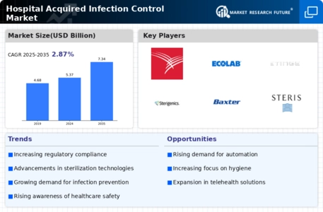 Hospital-acquired Infection Control Market Infographic