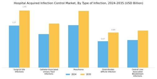 Hospital-acquired Infection Control Market Segment Image 0