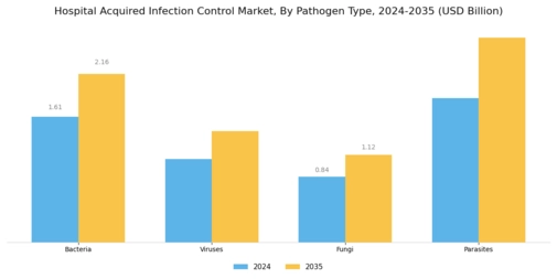Hospital-acquired Infection Control Market Segment Image 1