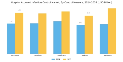 Hospital-acquired Infection Control Market Segment Image 2