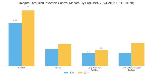 Hospital-acquired Infection Control Market Segment Image 3