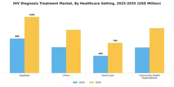 Middle East and Africa HIV Diagnosis & Treatment Market Segment Image 1