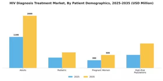 Middle East and Africa HIV Diagnosis & Treatment Market Segment Image 2