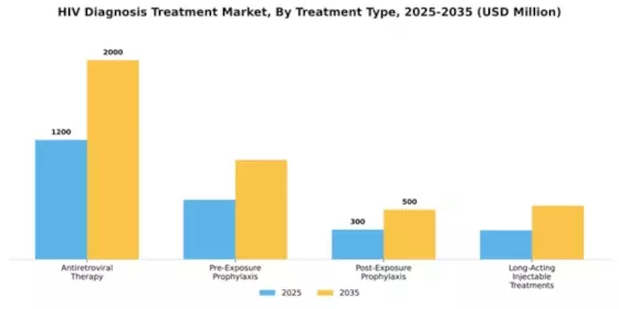 Middle East and Africa HIV Diagnosis & Treatment Market Segment Image 3