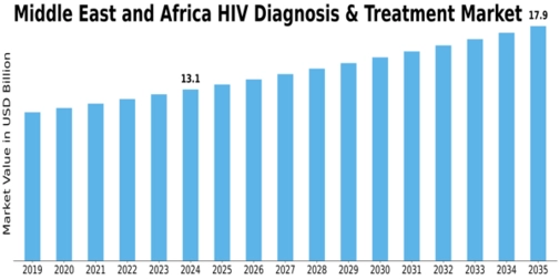 HIV Diagnosis Treatment Market Size