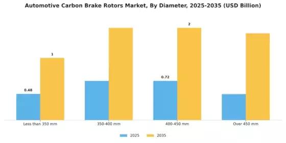 Automotive Carbon Brake Rotors Market Segment Image 2