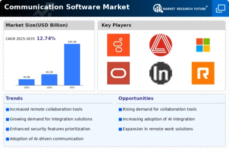 Communication Software Market Infographic