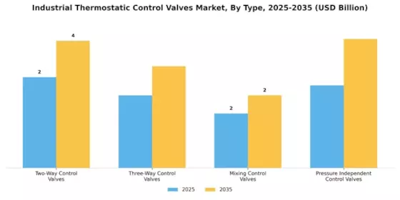 Industrial Thermostatic Control Valves Market Segment Image 0