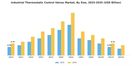 Industrial Thermostatic Control Valves Market Segment Image 1