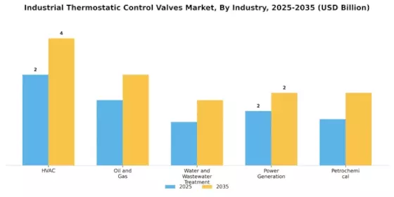 Industrial Thermostatic Control Valves Market Segment Image 2