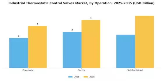 Industrial Thermostatic Control Valves Market Segment Image 3