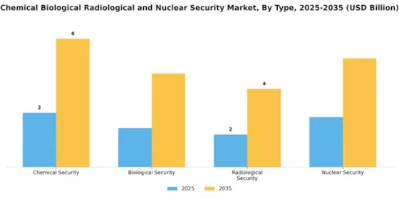 Chemical Biological Radiological Nuclear Security Market Segment Image 0