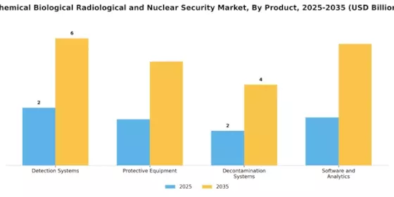 Chemical Biological Radiological Nuclear Security Market Segment Image 1