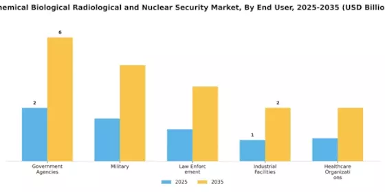 Chemical Biological Radiological Nuclear Security Market Segment Image 3