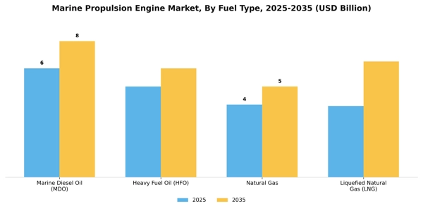 Marine Propulsion Engine Market Segment Image 2