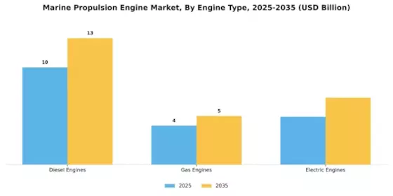 Marine Propulsion Engine Market Segment Image 0