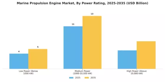 Marine Propulsion Engine Market Segment Image 2