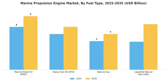 Marine Propulsion Engine Market Segment Image 4