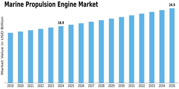 Marine Propulsion Engine Market Size