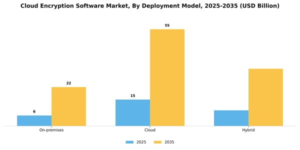 Cloud Encryption Software Market Segment Image 0
