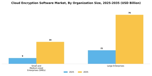 Cloud Encryption Software Market Segment Image 3