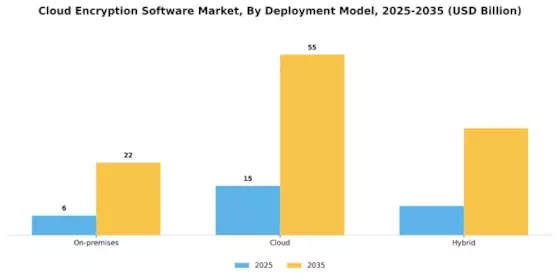 Cloud Encryption Software Market Segment Image 0