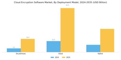 Cloud Encryption Software Market Segment Image 0