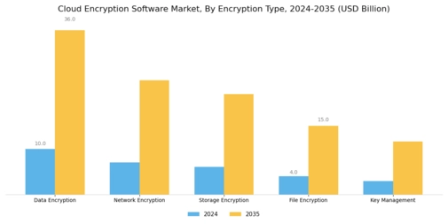 Cloud Encryption Software Market Segment Image 1