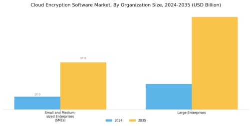 Cloud Encryption Software Market Segment Image 2