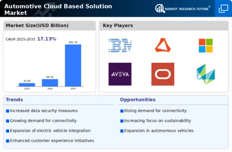Automotive Cloud Based Solution Market Infographic