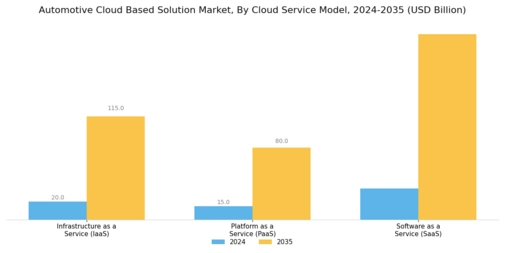 Automotive Cloud Based Solution Market Segment Image 1