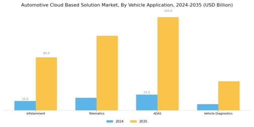 Automotive Cloud Based Solution Market Segment Image 2