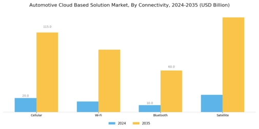 Automotive Cloud Based Solution Market Segment Image 3