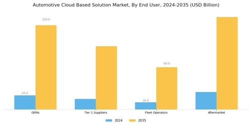 Automotive Cloud Based Solution Market Segment Image 4