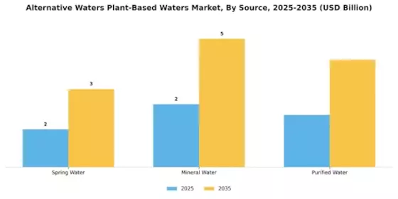 Alternative Waters Plant Based Waters Market Segment Image 0