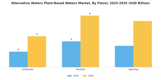 Alternative Waters Plant Based Waters Market Segment Image 1