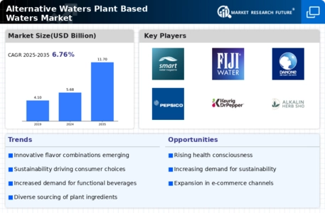 Alternative Waters Plant Based Waters Market Infographic