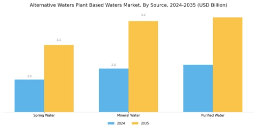 Alternative Waters Plant Based Waters Market Segment Image 0