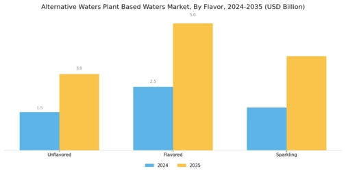 Alternative Waters Plant Based Waters Market Segment Image 1