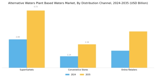 Alternative Waters Plant Based Waters Market Segment Image 3