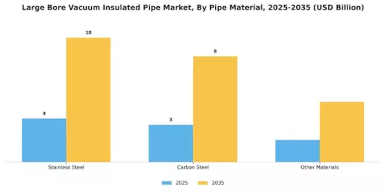Large Bore Vacuum Insulated Pipe Market Segment Image 3