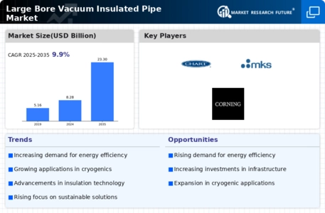 Large Bore Vacuum Insulated Pipe Market Infographic