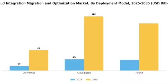 Cloud Integration Migration and Optimization Market Segment Image 1